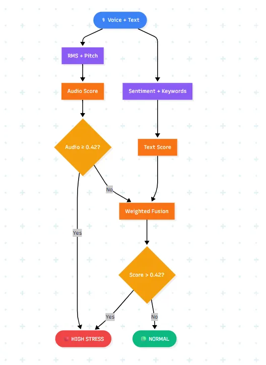 Fusing both audio and text stress signals into a single detection output