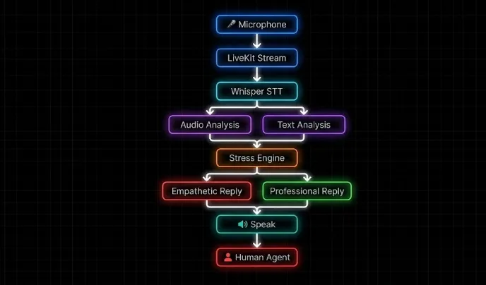 Microphone to human agent pipeline diagram