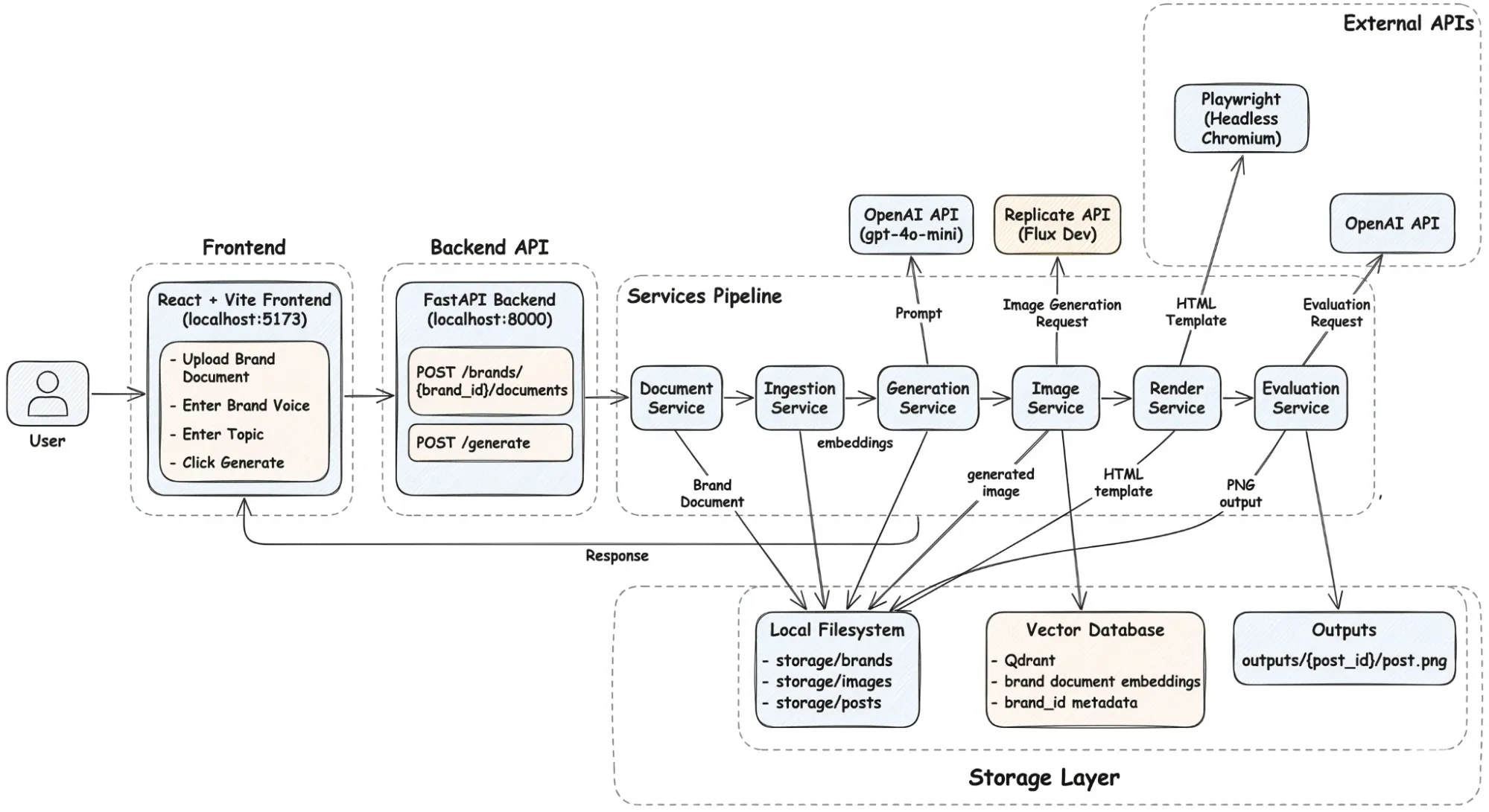 RAG pipeline architecture diagram for social media post generation