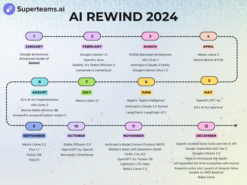 AI REWIND 2024