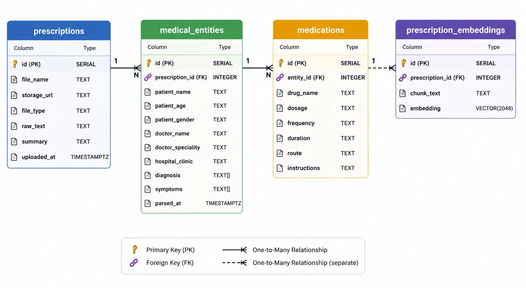 Database Design