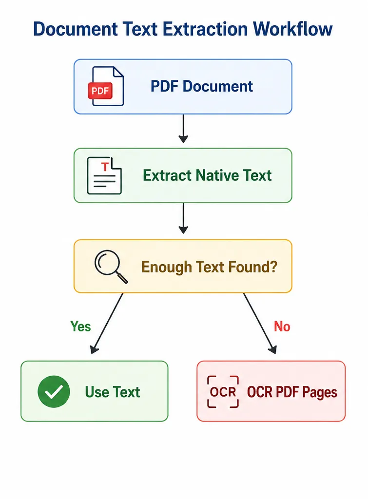 PyMuPDF Text Extraction