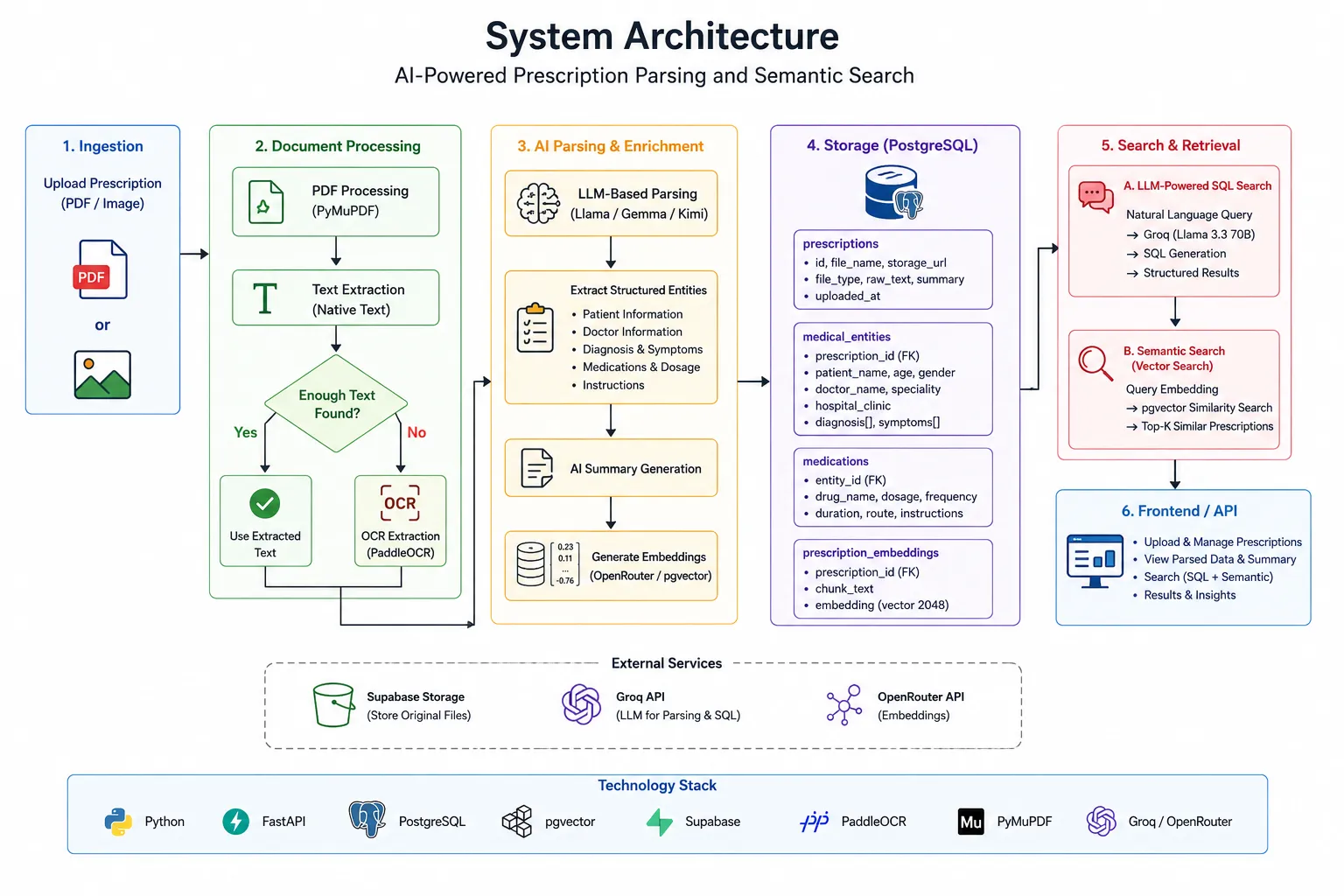 System Architecture