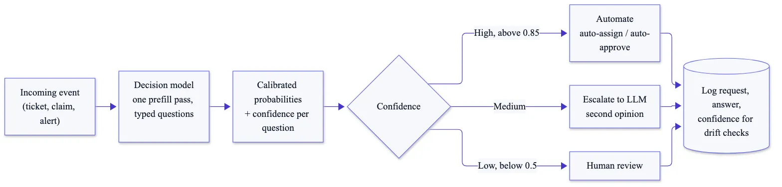 Confidence-based routing: a decision model's calibrated probabilities send each event to automation, an LLM second opinion, or human review, with every decision logged for drift checks