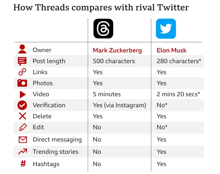 Difference between Threads and Twitter