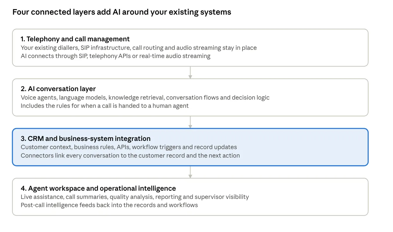 AI contact centre architecture · 4 layers