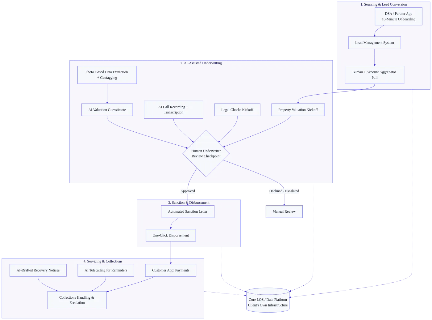 Architecture diagram showing a loan case flowing through four stages — sourcing and lead conversion via a DSA app, lead management, and bureau/account aggregator pulls; AI-assisted underwriting with valuation, legal checks, call transcription, photo-based extraction, geotagging, and a human underwriter review checkpoint; automated sanction and one-click disbursement; and servicing and collections via a customer payments app, AI telecalling, and AI-drafted notices — all reading from and writing to one core LOS data platform on the lender's own infrastructure